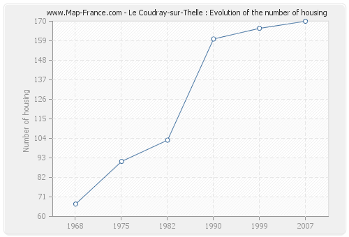 Le Coudray-sur-Thelle : Evolution of the number of housing
